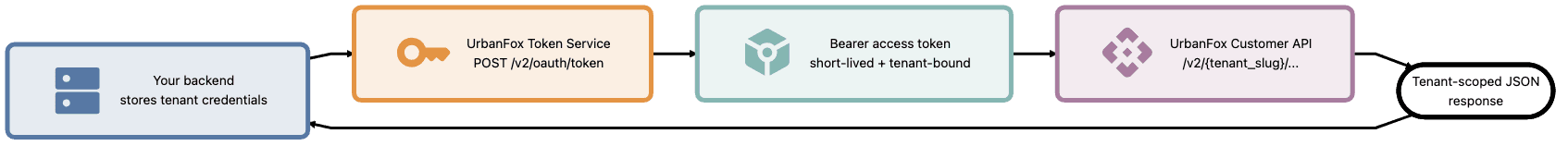 Authentication flow