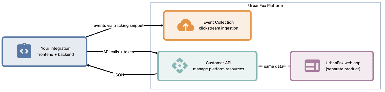 System context
