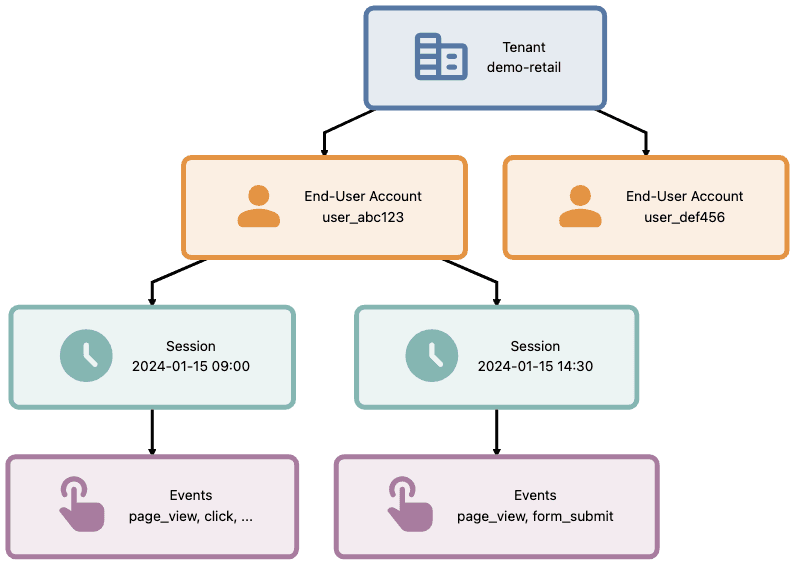 Tenant hierarchy